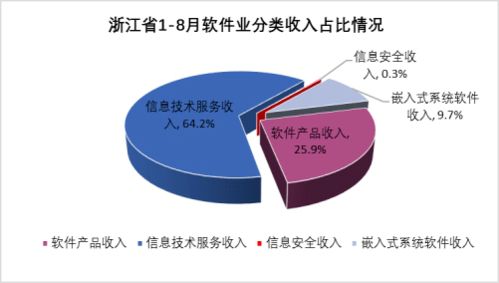 科技引擎强劲轰鸣 软件与信息服务业迈向高质量发展新阶段